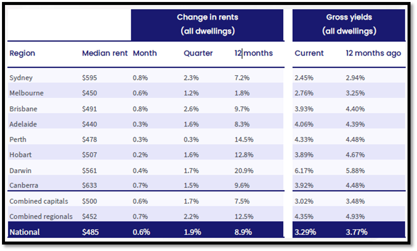 Regional markets outpaced capital cities both in terms of monthly and annual gains in rent.