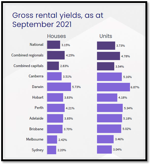 That was not the case, however, for Sydney and Melbourne, where respective rental yields were at 2.45% and 2.76% in Septembe
