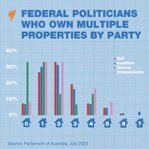 number-of-federal-politicans-who-own-mulitple-properties-by-party-july-2023.jpg