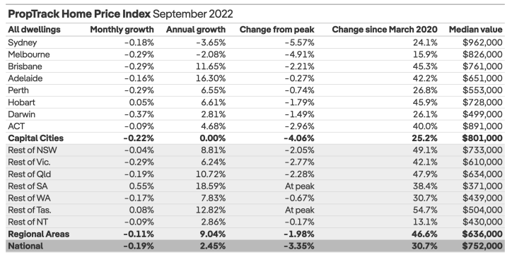 proptrack-home-price-index-september-2022.png