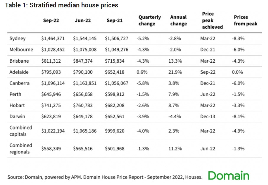Domain-septmeber-2022-house-price-report.jpg