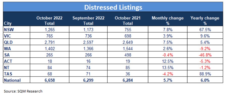 Distressed-listings-SQM-October-2022.jpg