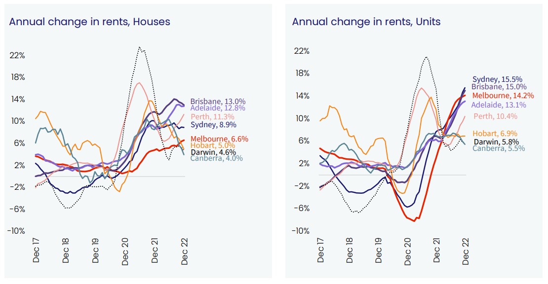 corelogic-rent-growth-december-2022.jpg