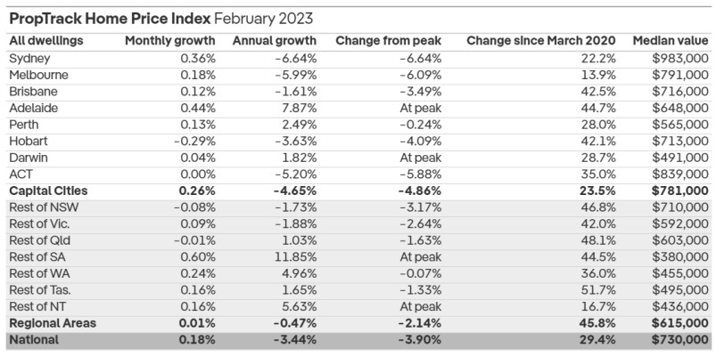 proptrack-february-2023-home-price-index.jpg