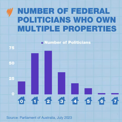 number-of-federal-politicans-who-own-mulitple-properties-july-2023.jpg