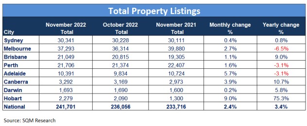 Total-property-listings-November-2022.jpg