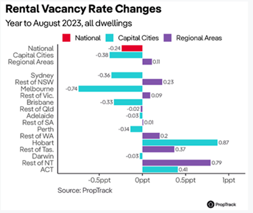 rental-vacancy-rate-changes-august-2023.png