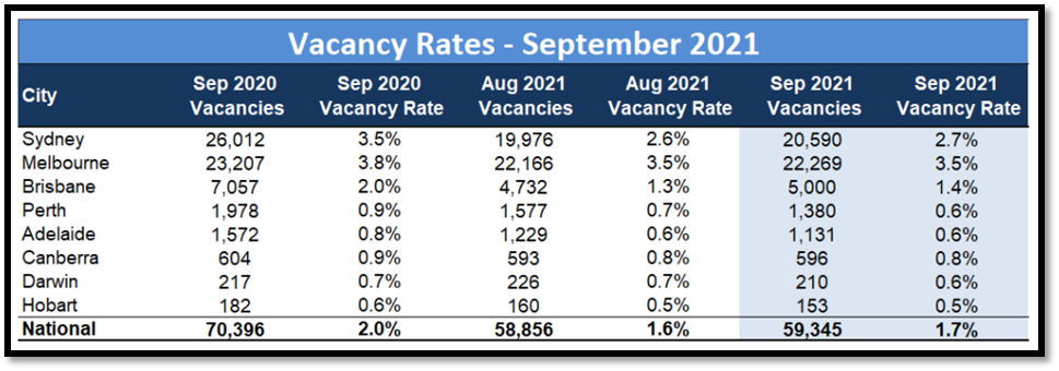 Vacancy rates for September 2021