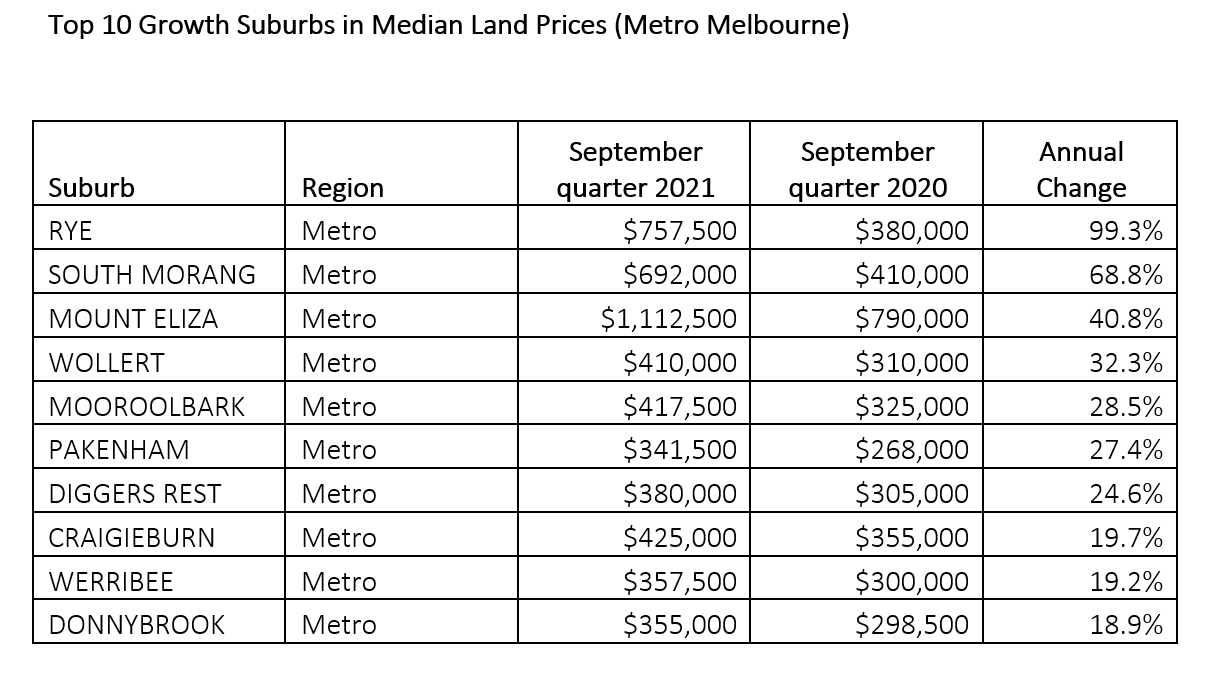 Metro Melbourne Land Prices September 2021