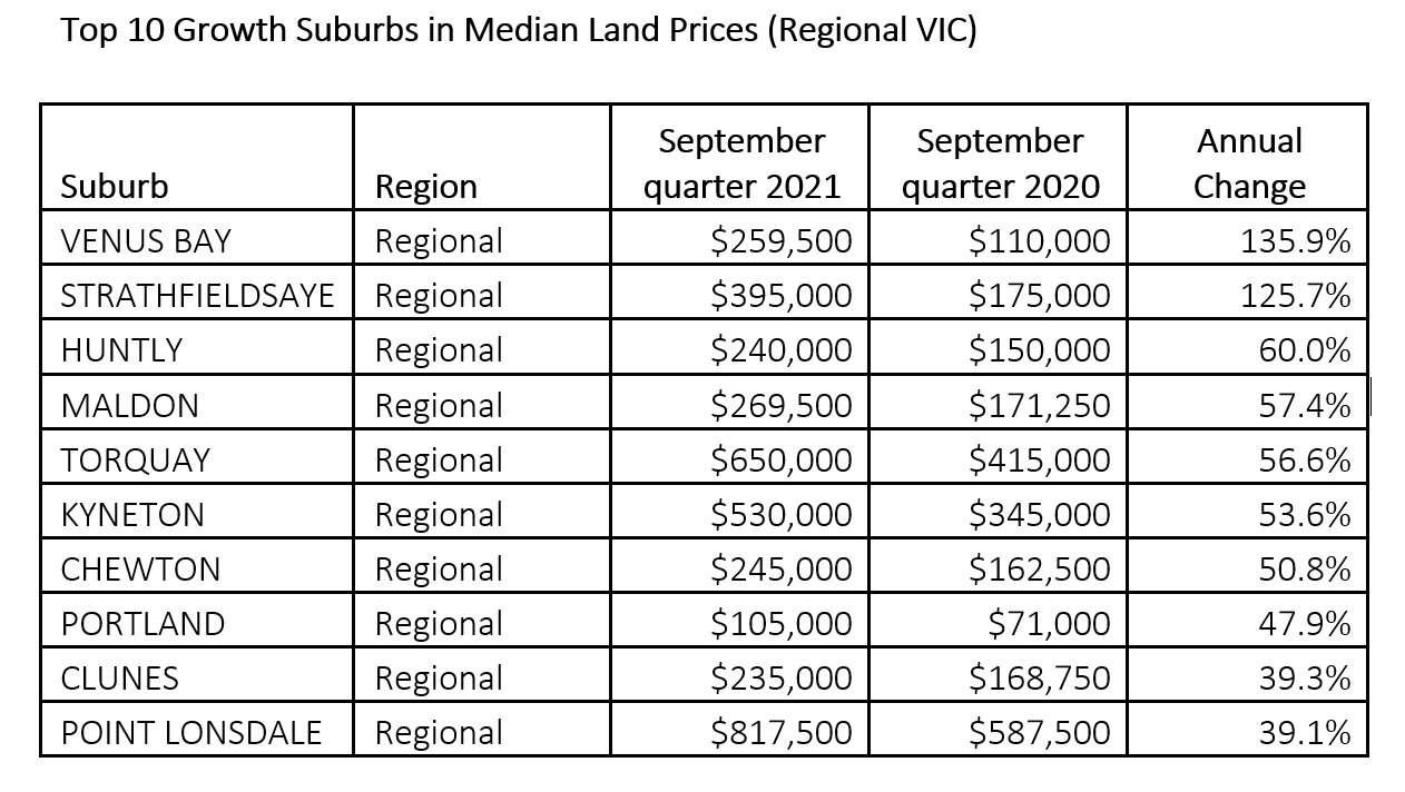 Regional Victoria Land Prices September 2021