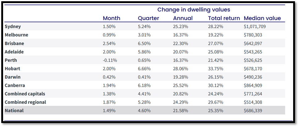 Overall, dwelling values in Australia — including for houses and units — increased by 1.49% over the month, marginally lower than the growth achieved in the two previous months.