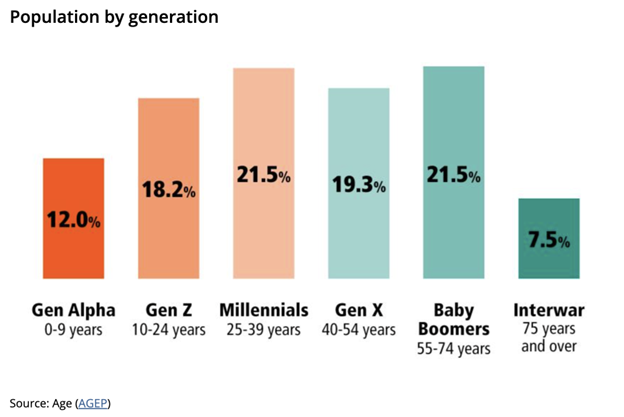 population-by-generation.png