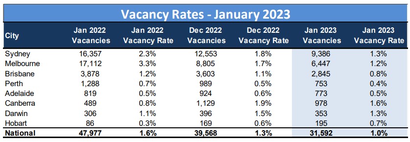 sqm-research-vacancy-rates-january-2023.jpg
