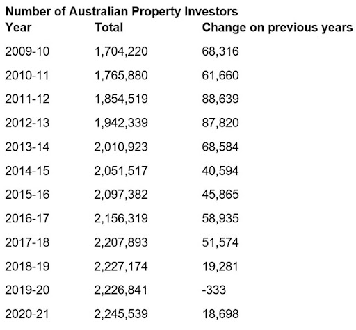 number-of-australian-investors-2009-to-2021.jpg