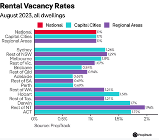 rental-vacancy-rates-august-2023.png
